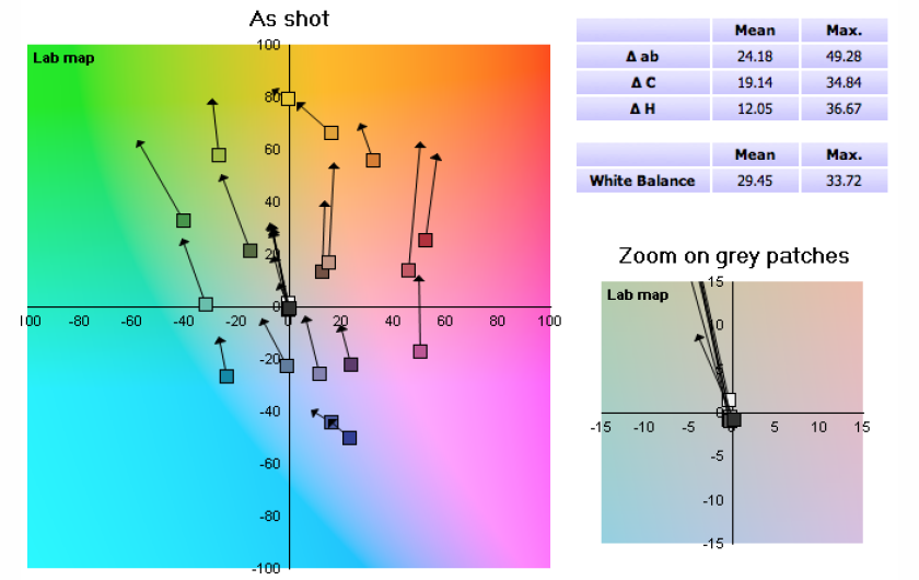 Canon PowerShot G7 X - balans bieli: światło żarowe; wykres
