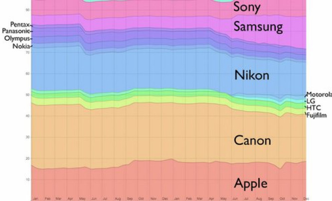 Trendy na rynku aparatów cyfrowych w 2014 roku według serwisu Flickr
