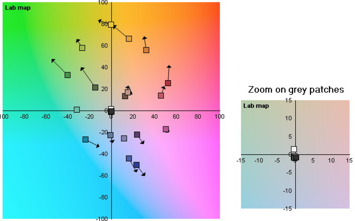 Fujifilm X100T - reprodukcja kolorów, wykres