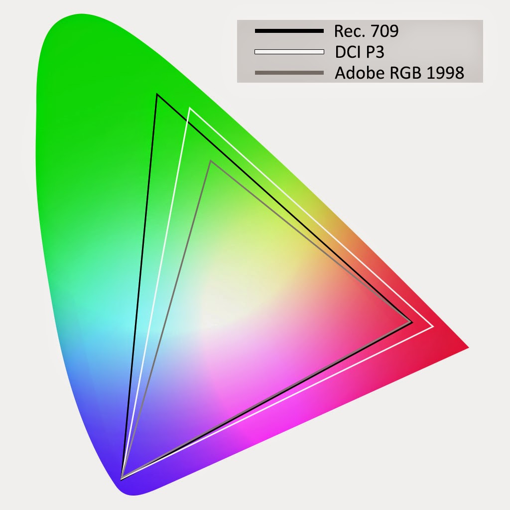 Rgb p. SRGB vs DCI-p3. Цветовой охват DCI-p3. Цветовой охват DCI-p3 100%. DCI p3 100 SRGB.