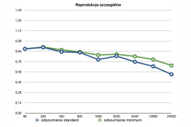 Wykres reprodukcji szczegółów dla aparatu Olympus PEN-F