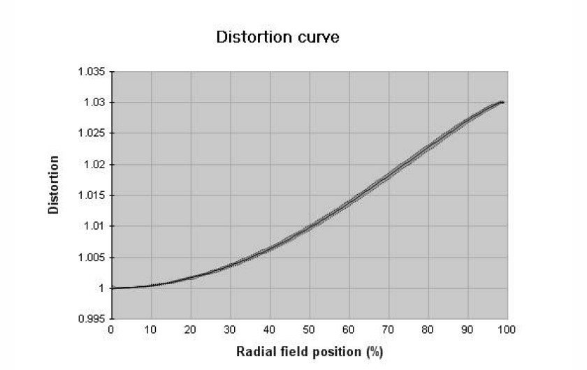  profil dystorsji dla ogniskowej 85 mm