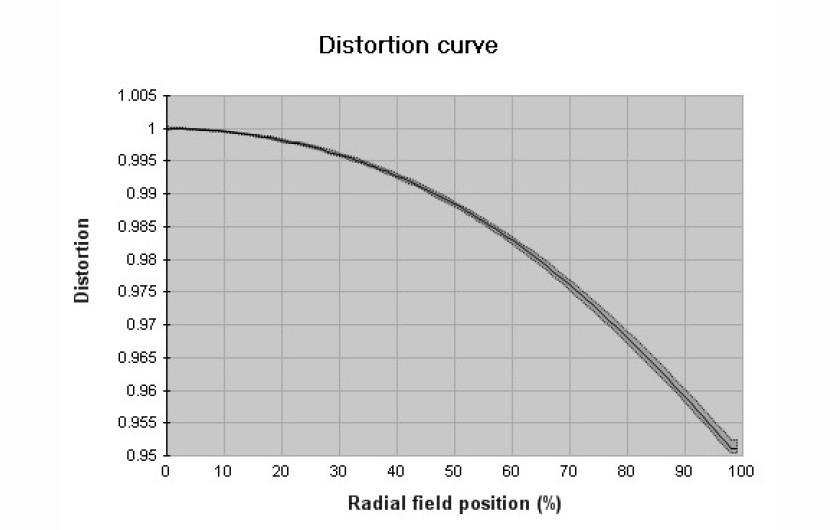 Nikon AF-S Nikkor 24-70 mm f/2.8 ED - profil dystorsji dla ogniskowej 24 mm