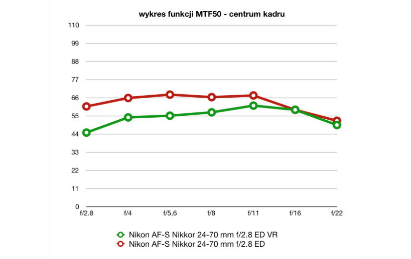 wartości funkcji MTF50, plik JPEG, ogniskowa 70 mm