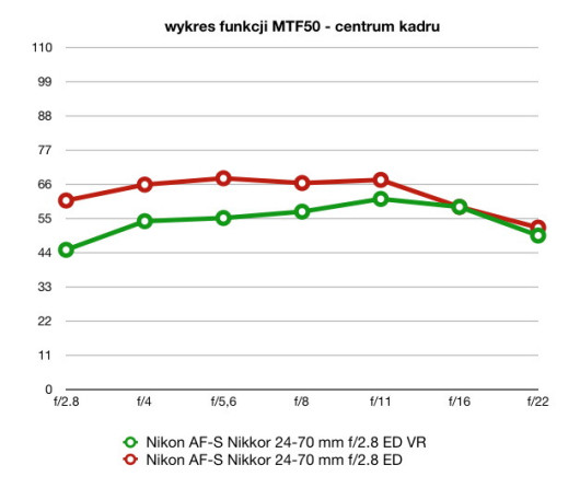 wartości funkcji MTF50, plik JPEG, ogniskowa 70 mm