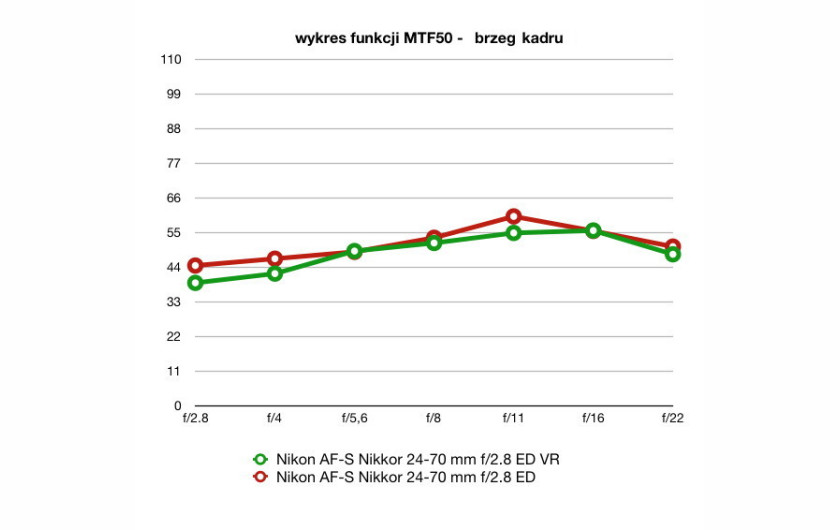 wartości funkcji MTF50, plik JPEG, ogniskowa 70 mm