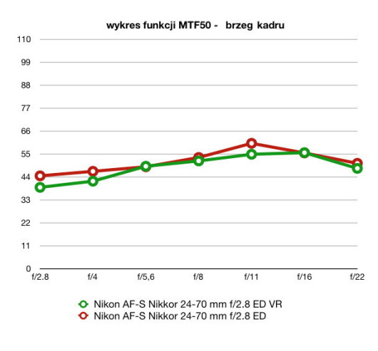 wartości funkcji MTF50, plik JPEG, ogniskowa 70 mm