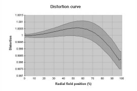 profil dystorsji dla ogniskowej 20 mm