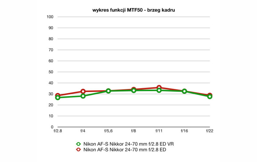 wartości funkcji MTF50, plik RAW, ogniskowa 70 mm