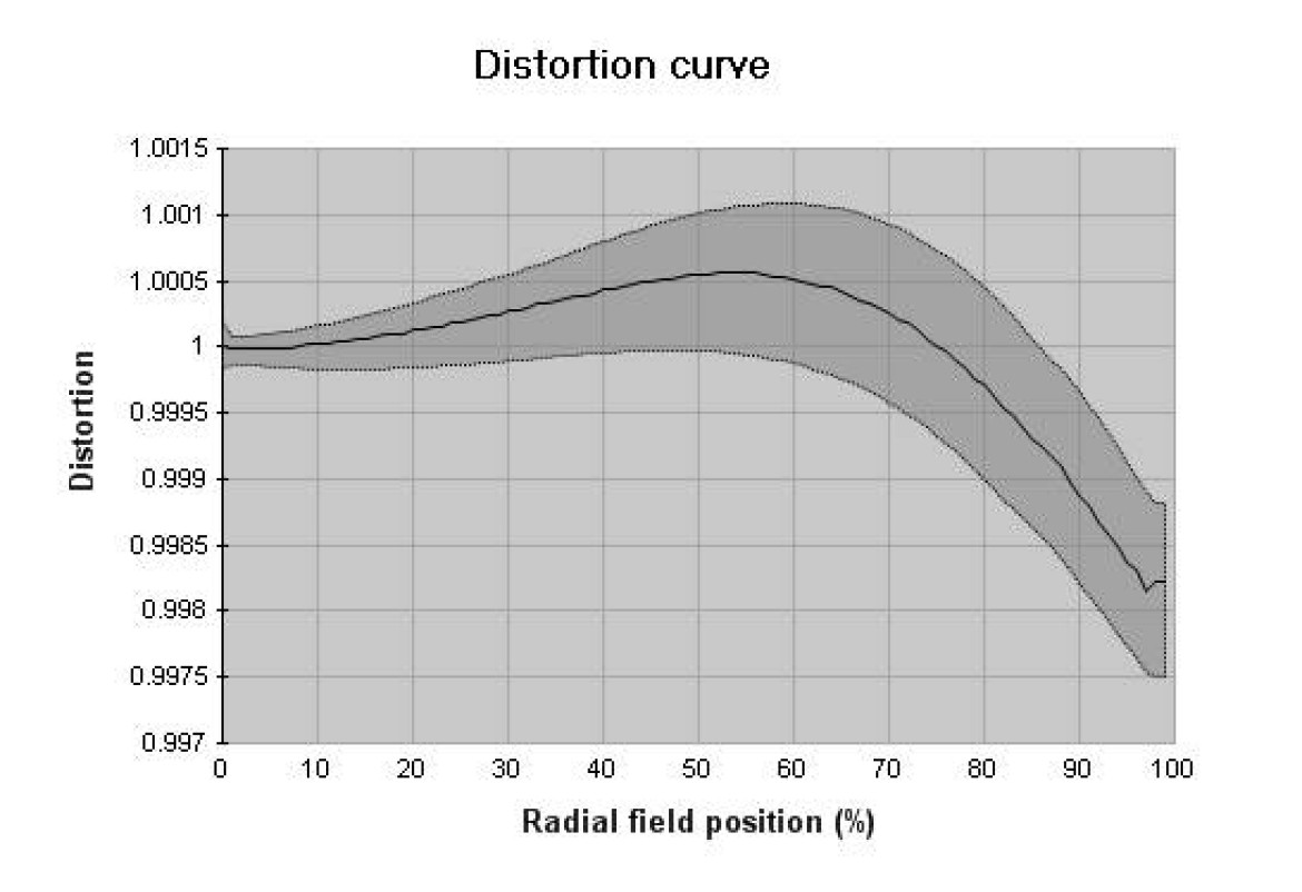 profil dystorsji dla ogniskowej 20 mm