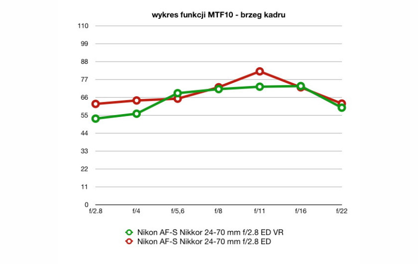 wartości funkcji MTF10, plik RAW, ogniskowa 70 mm