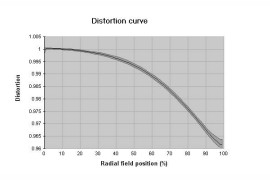 profil dystorsji dla ogniskowej 11 mm