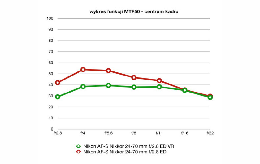 wartości funkcji MTF50, plik RAW, ogniskowa 70 mm