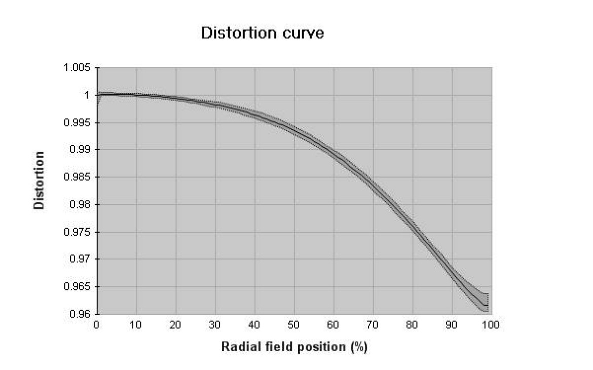 profil dystorsji dla ogniskowej 11 mm