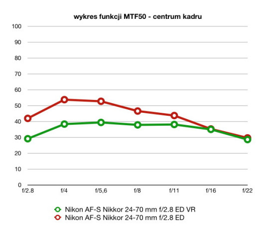 wartości funkcji MTF50, plik RAW, ogniskowa 70 mm