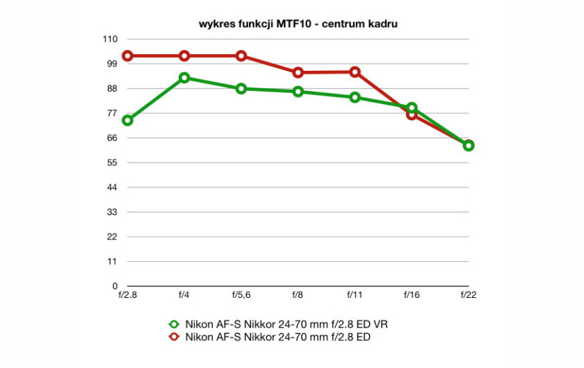 wartości funkcji MTF10, plik RAW, ogniskowa 70 mm