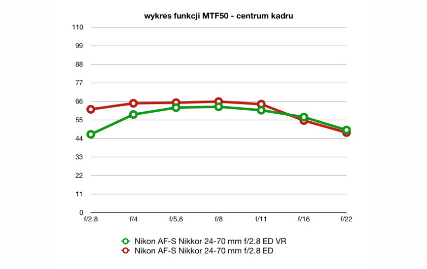 wartości funkcji MTF50, plik JPEG, ogniskowa 50 mm