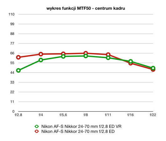 wartości funkcji MTF50, plik JPEG, ogniskowa 50 mm
