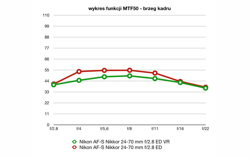 wartości funkcji MTF50, plik JPEG, ogniskowa 50 mm