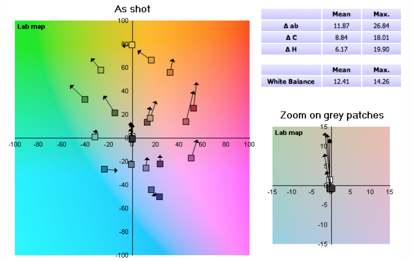 Canon PowerShot G7 X - automatyczny balans bieli: światło mieszane; wykres