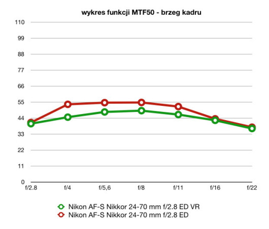 wartości funkcji MTF50, plik JPEG, ogniskowa 50 mm