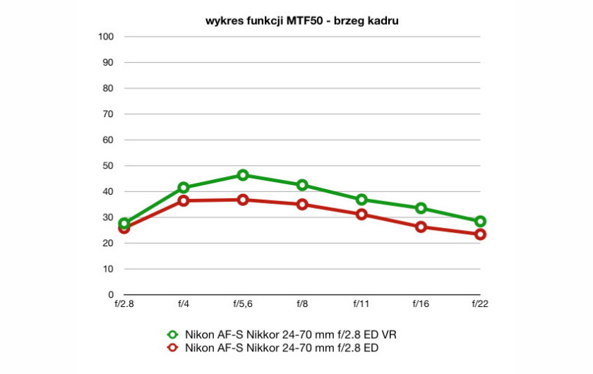 wartości funkcji MTF50, plik RAW, ogniskowa 50 mm