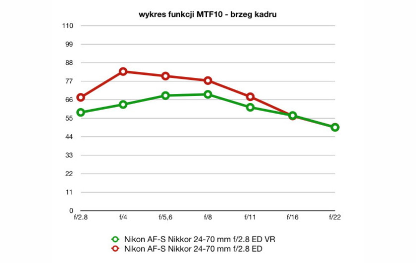 wartości funkcji MTF10, plik RAW, ogniskowa 50 mm