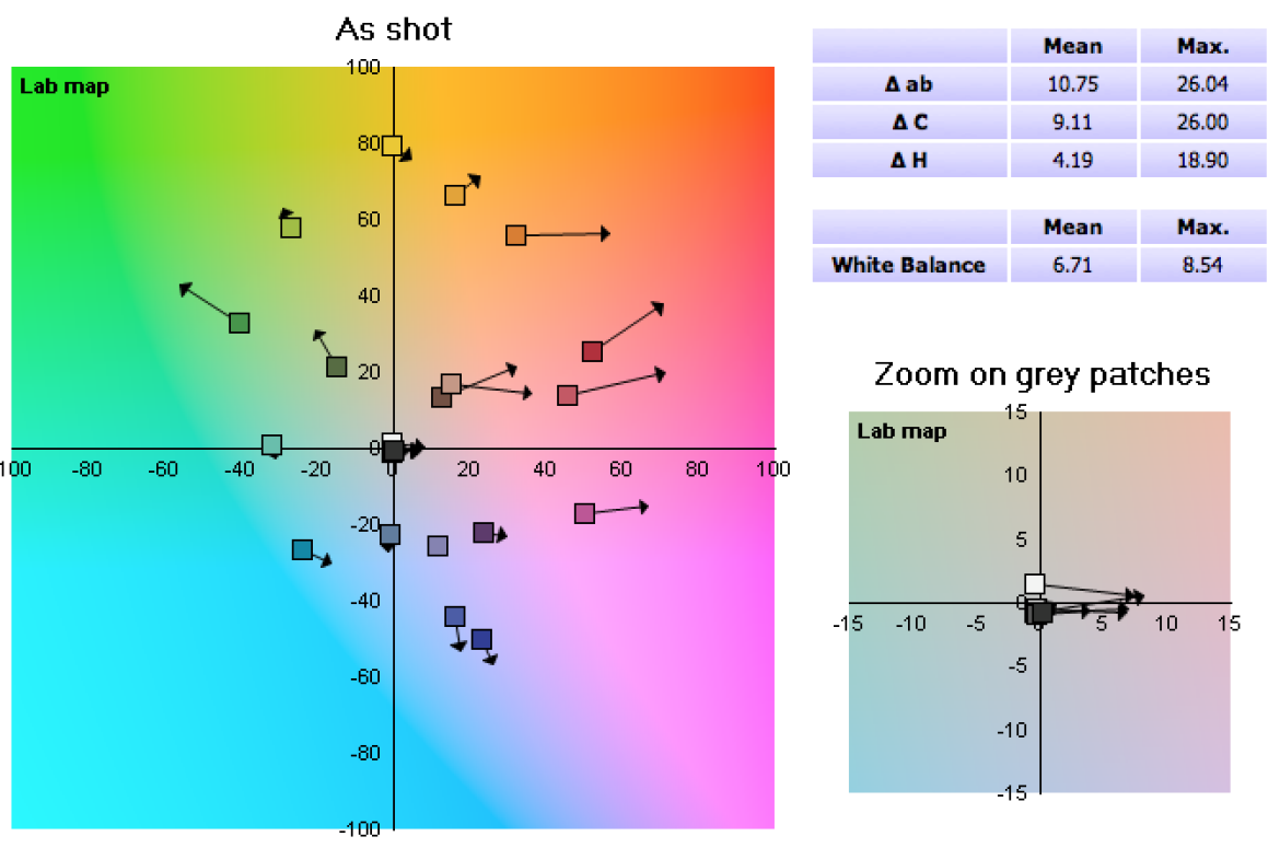 Canon PowerShot G7 X - balans bieli: światło jarzeniowe; wykres