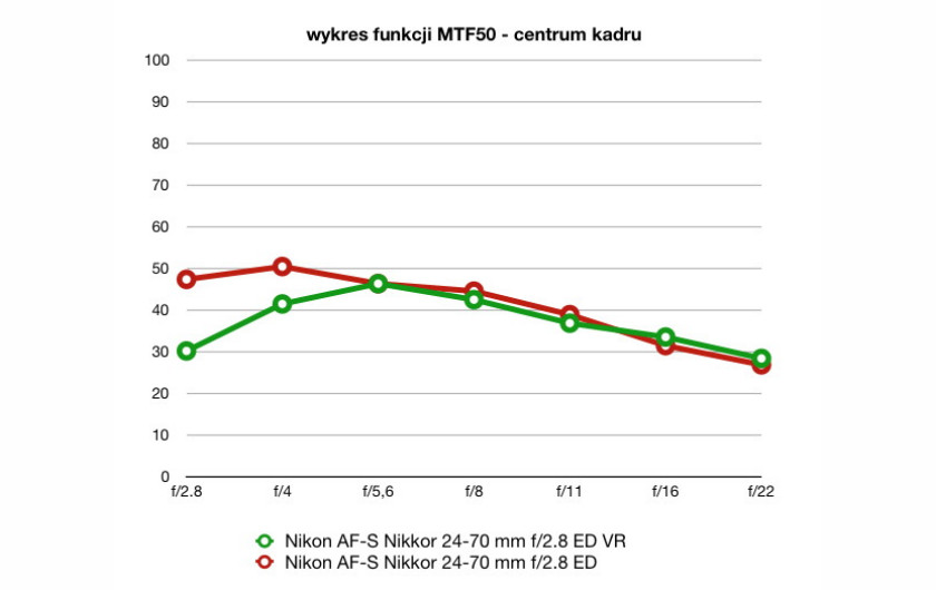 wartości funkcji MTF50, plik RAW, ogniskowa 50 mm