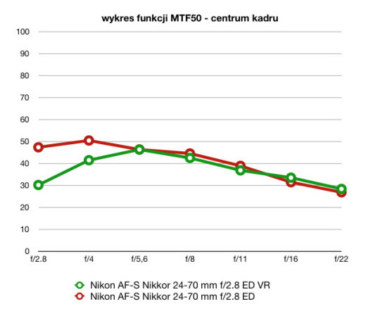 wartości funkcji MTF50, plik RAW, ogniskowa 50 mm