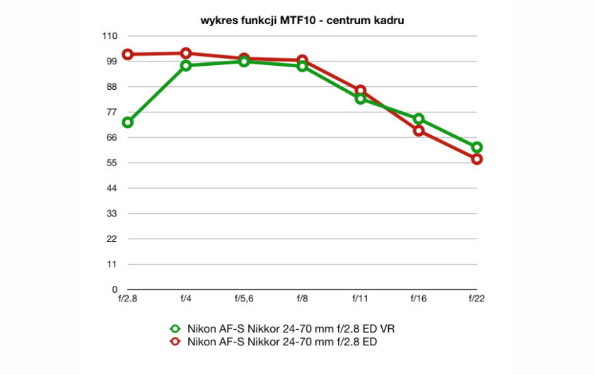 wartości funkcji MTF10, plik RAW, ogniskowa 50 mm