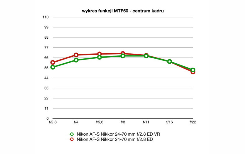 wartości funkcji MTF50, plik JPEG, ogniskowa 24 mm