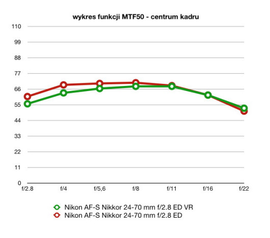 wartości funkcji MTF50, plik JPEG, ogniskowa 24 mm