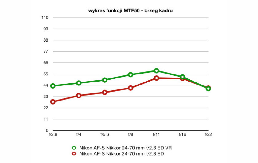 wartości funkcji MTF50, plik JPEG, ogniskowa 24 mm