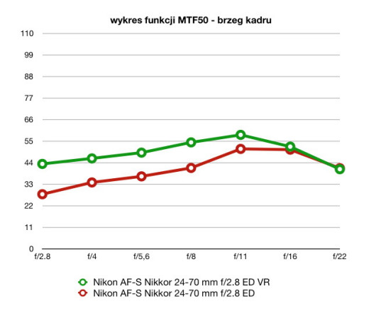 wartości funkcji MTF50, plik JPEG, ogniskowa 24 mm