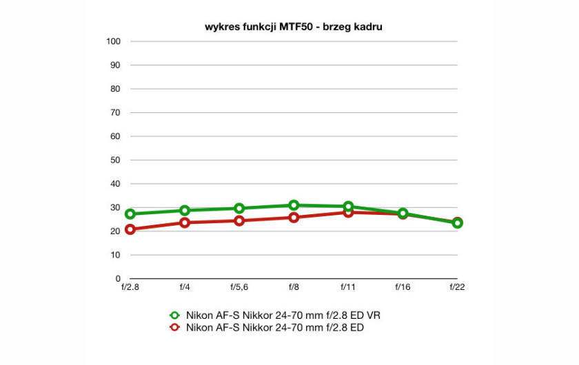 wartości funkcji MTF50, plik RAW, ogniskowa 24 mm