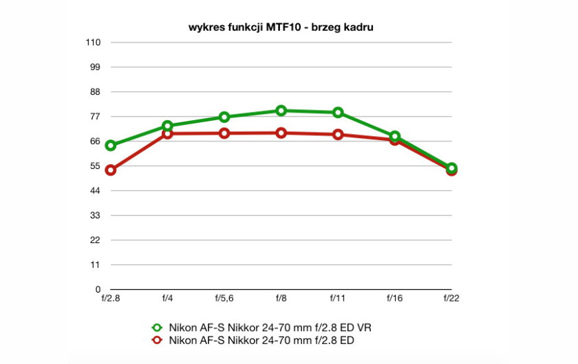 wartości funkcji MTF10, plik RAW, ogniskowa 24 mm