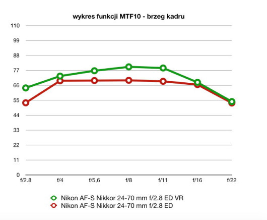 wartości funkcji MTF10, plik RAW, ogniskowa 24 mm