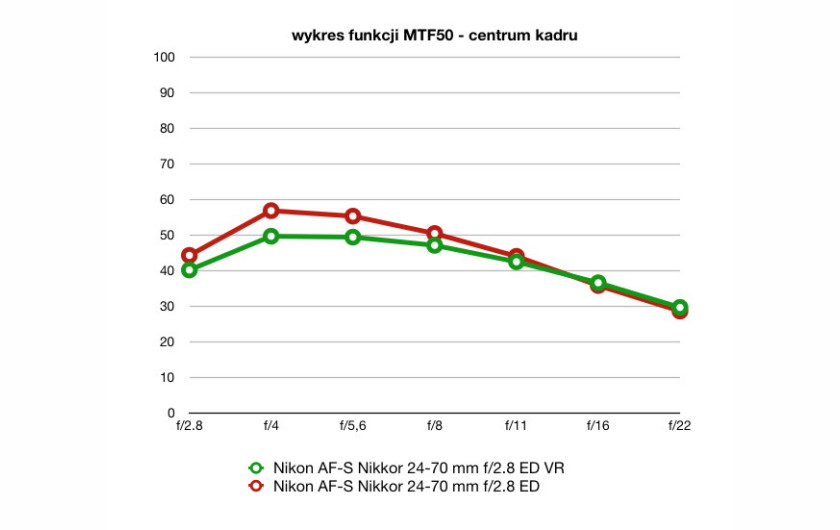 wartości funkcji MTF50, plik RAW, ogniskowa 24 mm