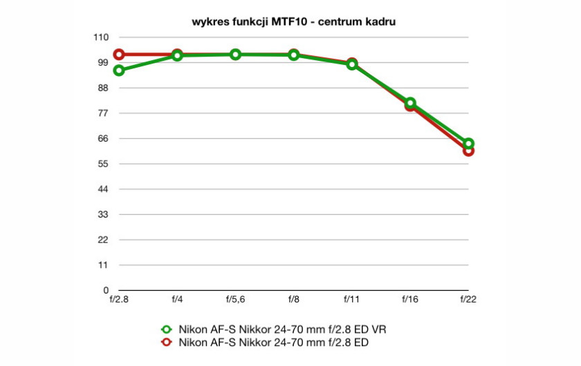 wartości funkcji MTF10, plik RAW, ogniskowa 24 mm