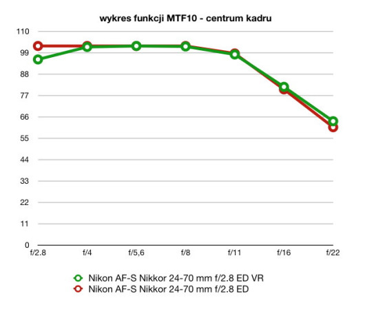 wartości funkcji MTF10, plik RAW, ogniskowa 24 mm