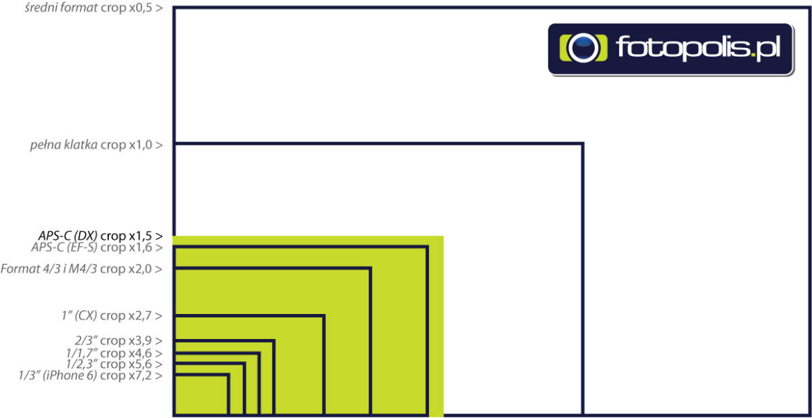 orientacyjne porównanie rozmiarów matryc - matryca testowanego aparatu na zielono