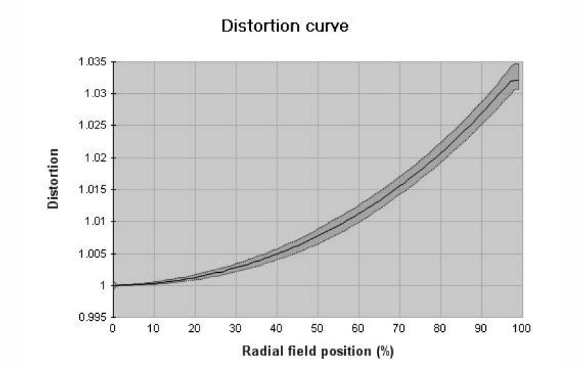 profil dystorsji dla ogniskowej 35 mm