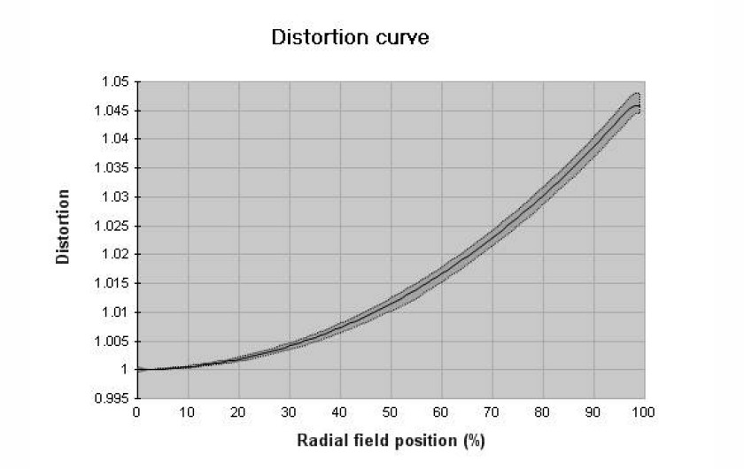 profil dystorsji dla ogniskowej 55 mm