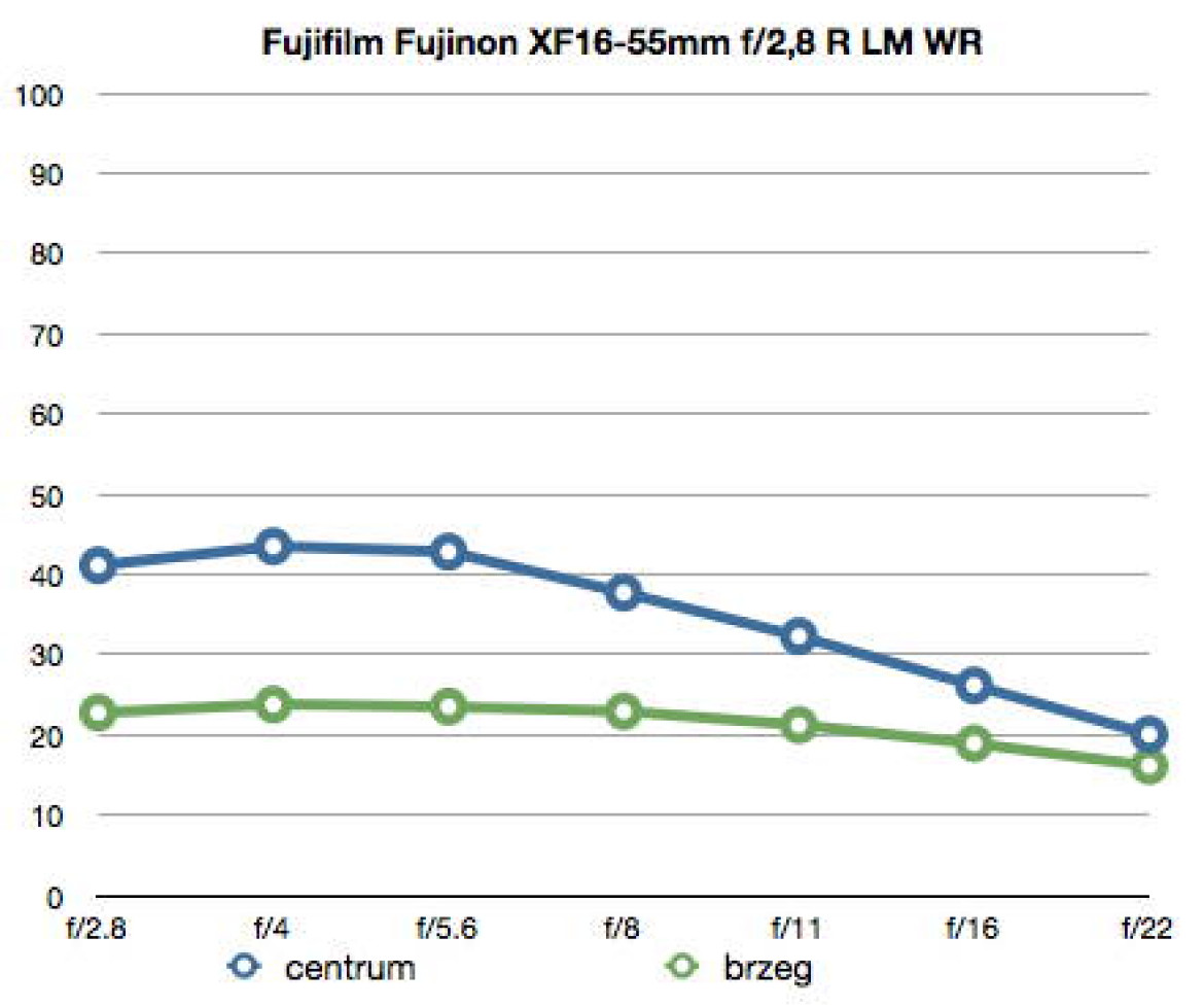 wartości funkcji MTF50 dla ogniskowej 16 mm, plik JPEG