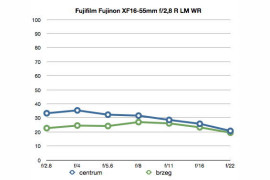 wartości funkcji MTF50 dla ogniskowej 55 mm, plik JPEG