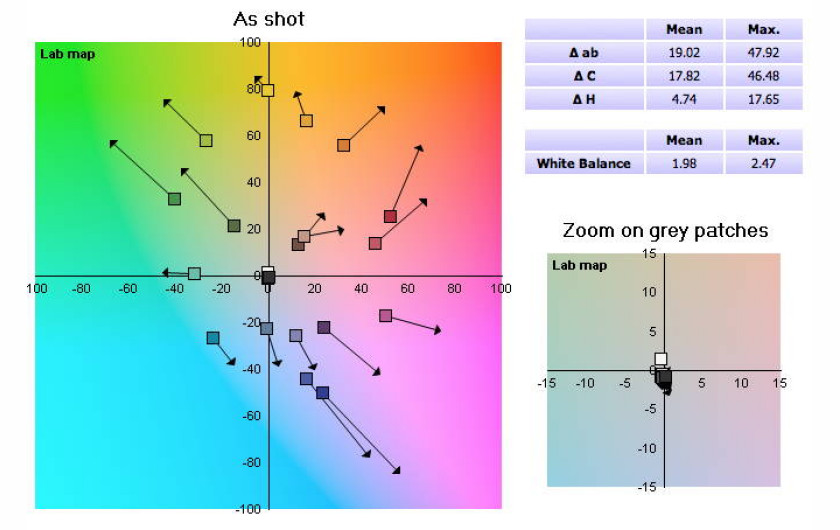 Leica T - reprodukcja kolorów; wykres