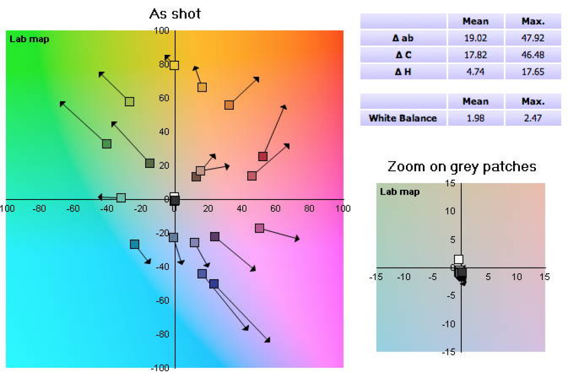Leica T - reprodukcja kolorów; wykres