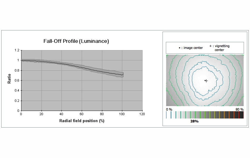 Wykres winietowania dla obiektywu Wykres dystorsji dla obiektywu Summilux 28 mm f/1.7 ASPH