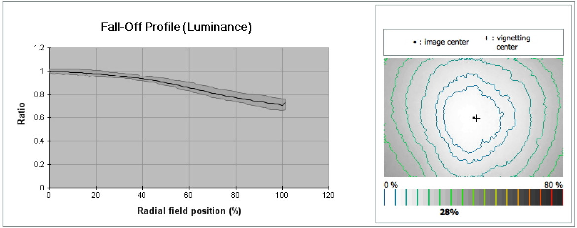Wykres winietowania dla obiektywu Wykres dystorsji dla obiektywu Summilux 28 mm f/1.7 ASPH
